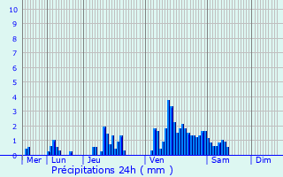 Graphique des précipitations prvues pour Bilsdorf