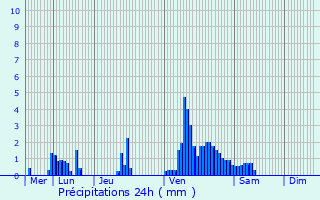 Graphique des précipitations prvues pour Hemstal