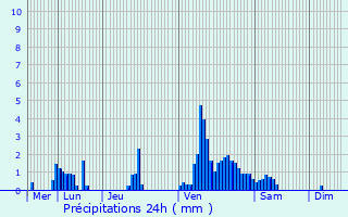 Graphique des précipitations prvues pour Jockelsmuhle