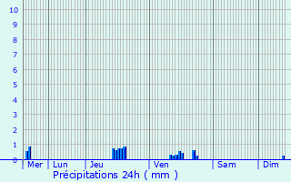 Graphique des précipitations prvues pour Wiltz