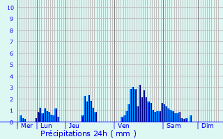 Graphique des précipitations prvues pour Ferme du Flamand