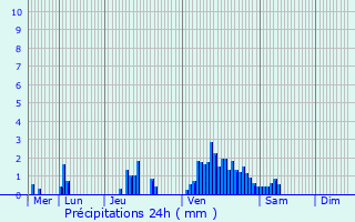 Graphique des précipitations prvues pour Dippach