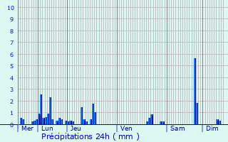 Graphique des précipitations prvues pour Bessas