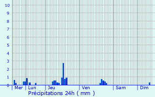 Graphique des précipitations prvues pour Bellac