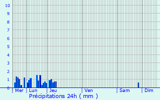 Graphique des précipitations prvues pour Montlimar