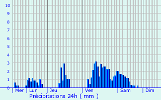 Graphique des précipitations prvues pour Hondsjang