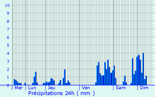 Graphique des précipitations prvues pour Incourt