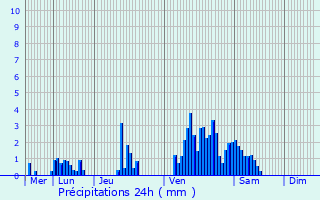 Graphique des précipitations prvues pour Knaphoscheid