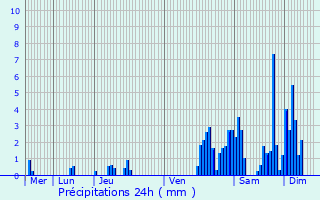 Graphique des précipitations prvues pour Fleurus