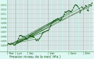 Graphe de la pression atmosphrique prvue pour Angers