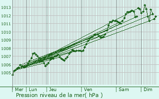 Graphe de la pression atmosphrique prvue pour Rochefort