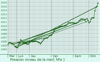 Graphe de la pression atmosphrique prvue pour Abbeville