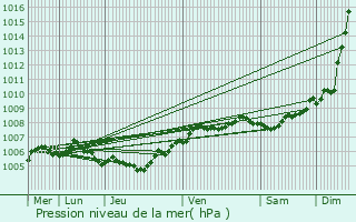 Graphe de la pression atmosphrique prvue pour Zemst