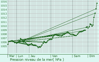 Graphe de la pression atmosphrique prvue pour Steenokkerzeel