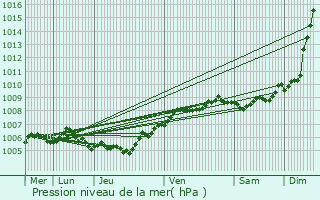 Graphe de la pression atmosphrique prvue pour Roeselare