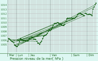 Graphe de la pression atmosphrique prvue pour Montataire