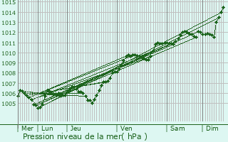 Graphe de la pression atmosphrique prvue pour Liancourt