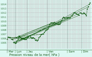 Graphe de la pression atmosphrique prvue pour Compigne