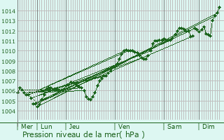 Graphe de la pression atmosphrique prvue pour Verneuil-sur-Seine