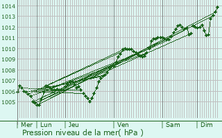 Graphe de la pression atmosphrique prvue pour Messy