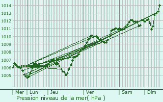 Graphe de la pression atmosphrique prvue pour Coupvray