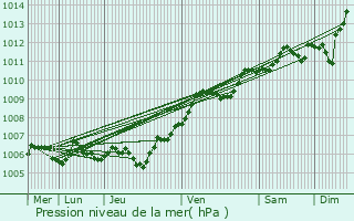 Graphe de la pression atmosphrique prvue pour Variscourt