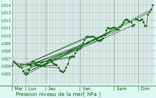 Graphe de la pression atmosphrique prvue pour Rosoy-en-Multien
