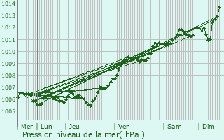 Graphe de la pression atmosphrique prvue pour Reims