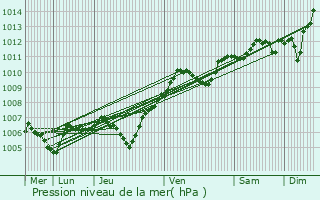 Graphe de la pression atmosphrique prvue pour Gouvernes