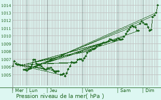 Graphe de la pression atmosphrique prvue pour Bivre