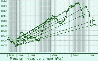 Graphe de la pression atmosphrique prvue pour Le Pont-de-Claix