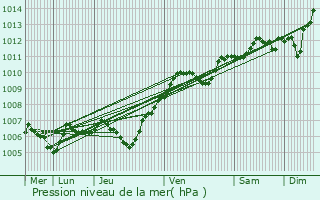 Graphe de la pression atmosphrique prvue pour Chamigny