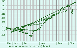 Graphe de la pression atmosphrique prvue pour Soleuvre