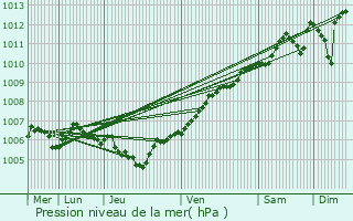 Graphe de la pression atmosphrique prvue pour Ehlerange