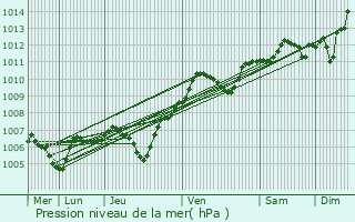 Graphe de la pression atmosphrique prvue pour Combs-la-Ville