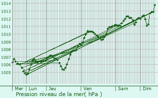 Graphe de la pression atmosphrique prvue pour Lissy