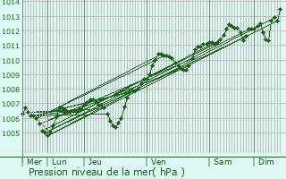 Graphe de la pression atmosphrique prvue pour Fontaine-le-Port