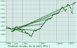 Graphe de la pression atmosphrique prvue pour Kayl