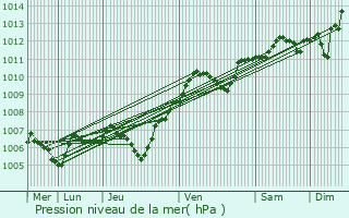 Graphe de la pression atmosphrique prvue pour Vaudoy-en-Brie