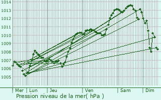 Graphe de la pression atmosphrique prvue pour Joyeuse