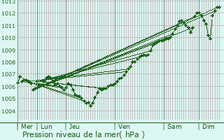 Graphe de la pression atmosphrique prvue pour Roeser