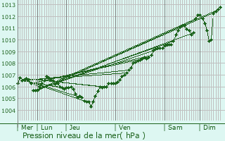 Graphe de la pression atmosphrique prvue pour Colpach-Bas