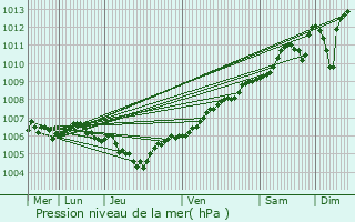 Graphe de la pression atmosphrique prvue pour Cruchten