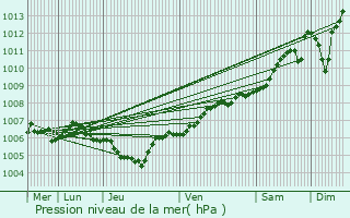 Graphe de la pression atmosphrique prvue pour Derenbach