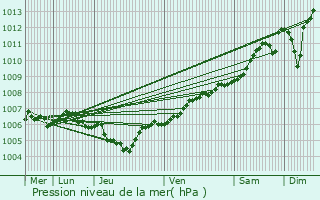 Graphe de la pression atmosphrique prvue pour Pintsch