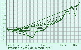 Graphe de la pression atmosphrique prvue pour Lullange