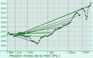 Graphe de la pression atmosphrique prvue pour Hosingen