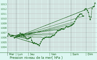 Graphe de la pression atmosphrique prvue pour Urspelt