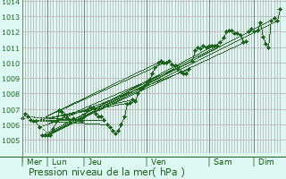 Graphe de la pression atmosphrique prvue pour Meilleray