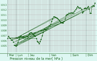 Graphe de la pression atmosphrique prvue pour Grez-sur-Loing